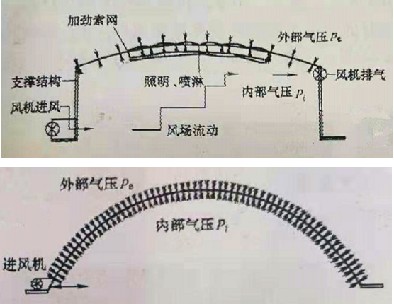 气承式膜结构建筑示意