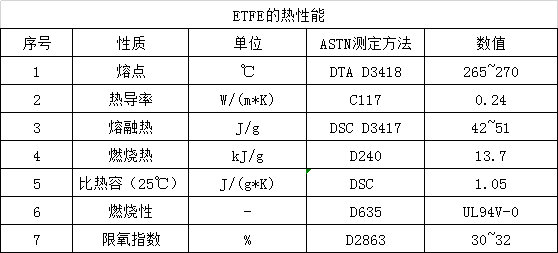 ETFE的热性能